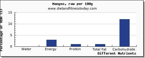 chart to show highest water in a mango per 100g